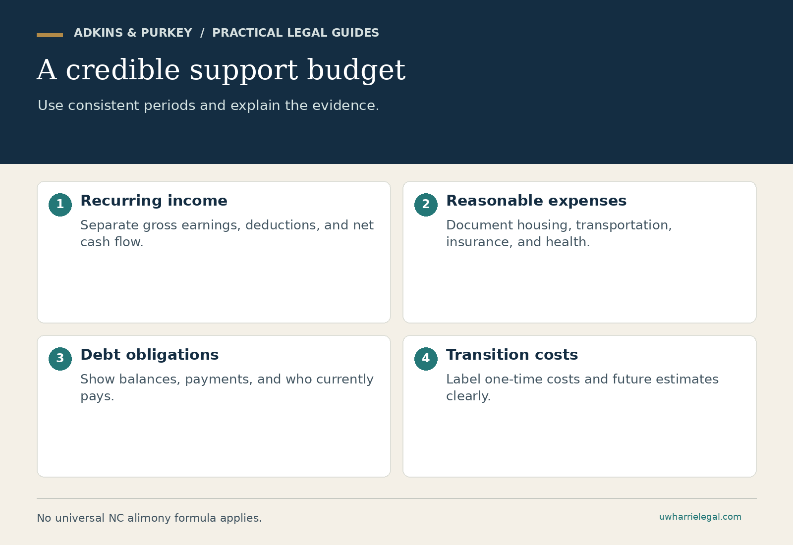 A credible support budget: Recurring income; Reasonable expenses; Debt obligations; Transition costs. Adkins & Purkey planning guide.