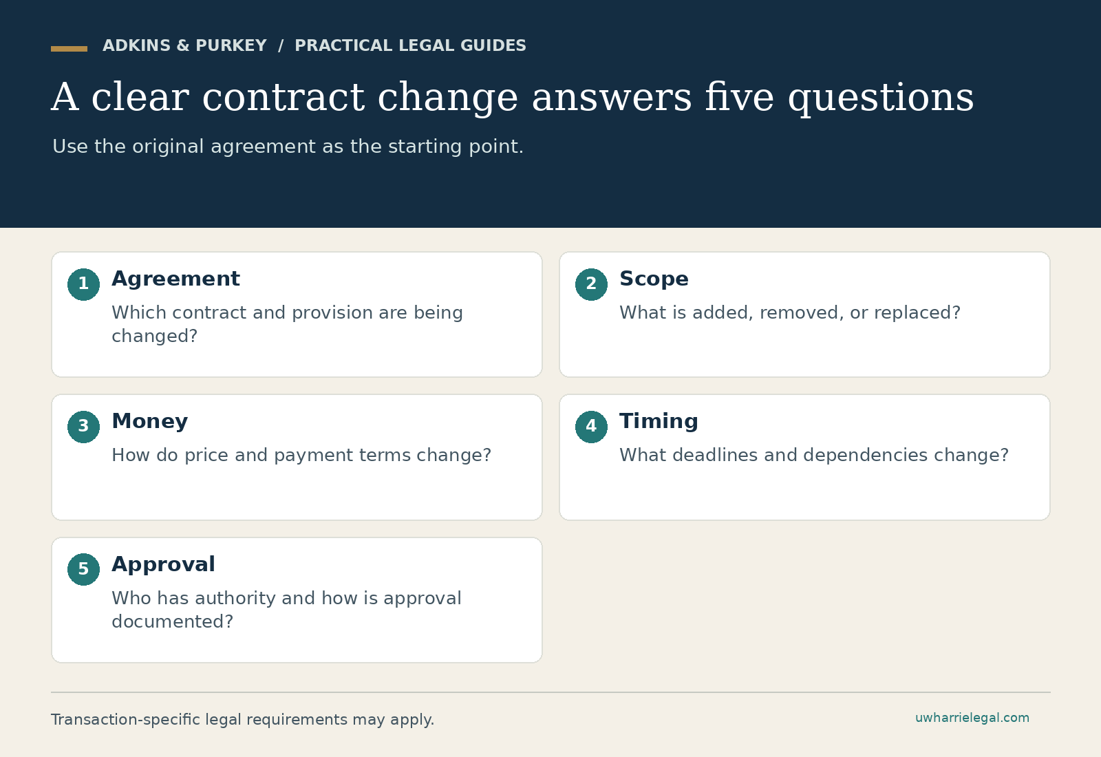 A clear contract change answers five questions: Agreement; Scope; Money; Timing; Approval. Adkins & Purkey planning guide.
