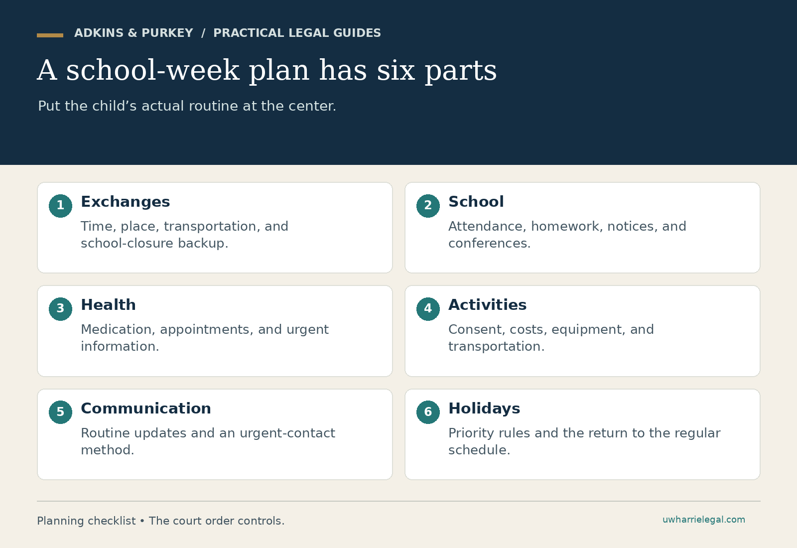 A school-week plan has six parts: Exchanges; School; Health; Activities; Communication; Holidays. Adkins & Purkey planning guide.