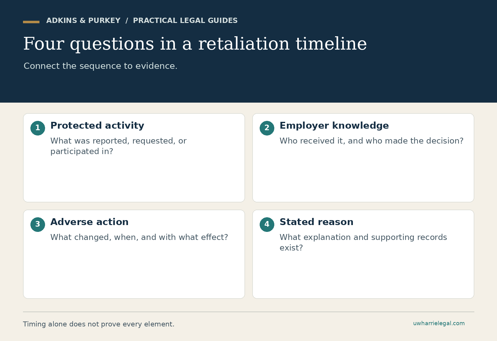 Four questions in a retaliation timeline: Protected activity; Employer knowledge; Adverse action; Stated reason. Adkins & Purkey planning guide.