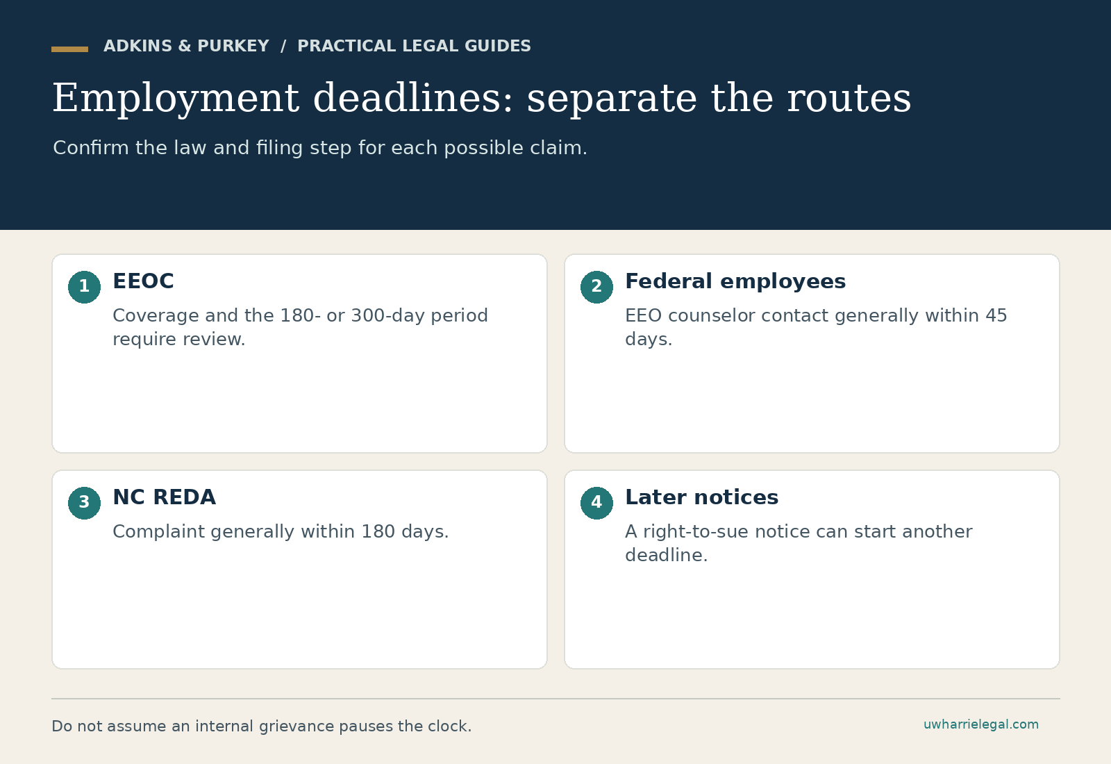 Employment deadlines: separate the routes: EEOC; Federal employees; NC REDA; Later notices. Adkins & Purkey planning guide.
