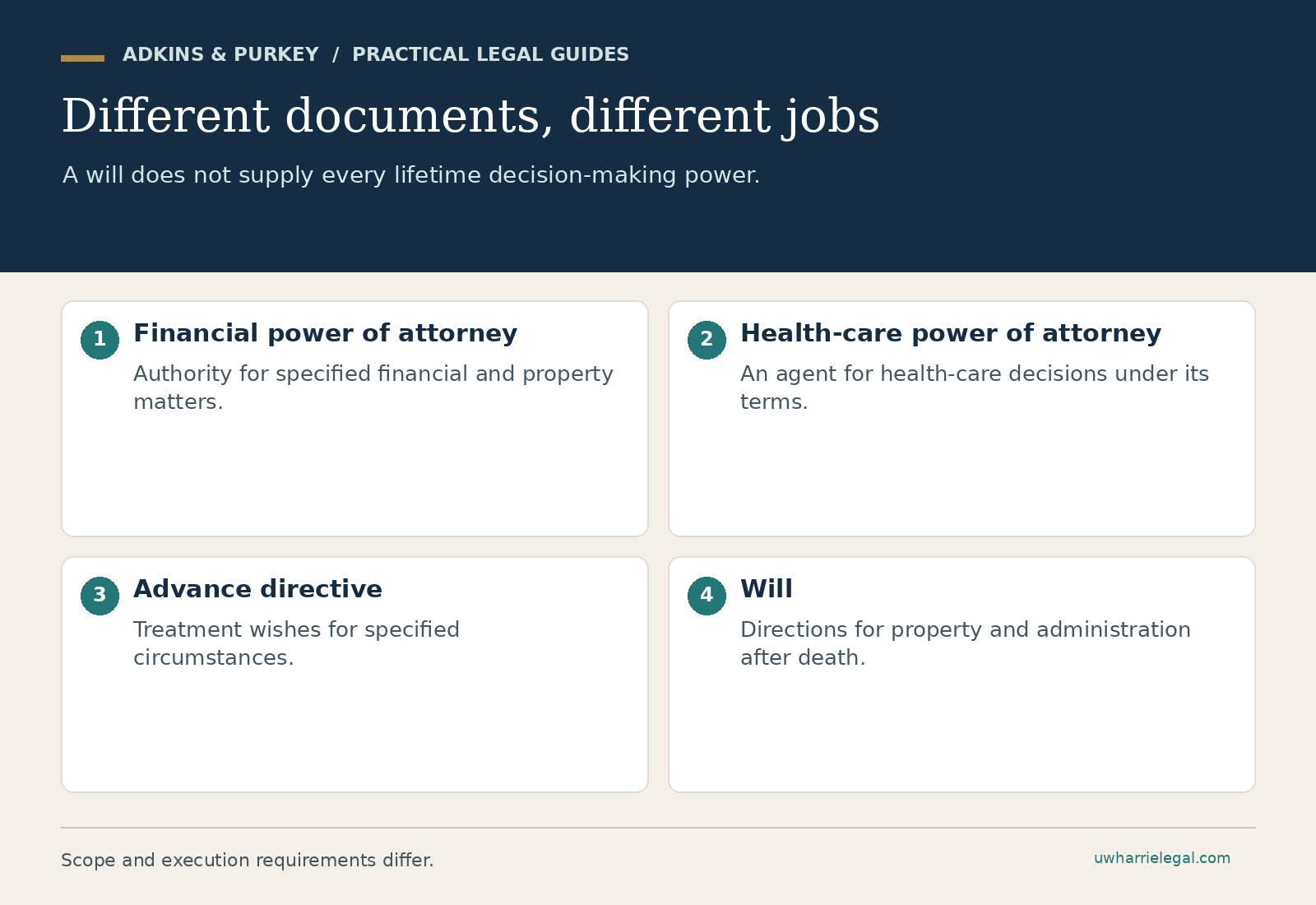 Different documents, different jobs: Financial power of attorney; Health-care power of attorney; Advance directive; Will. Adkins & Purkey planning guide.