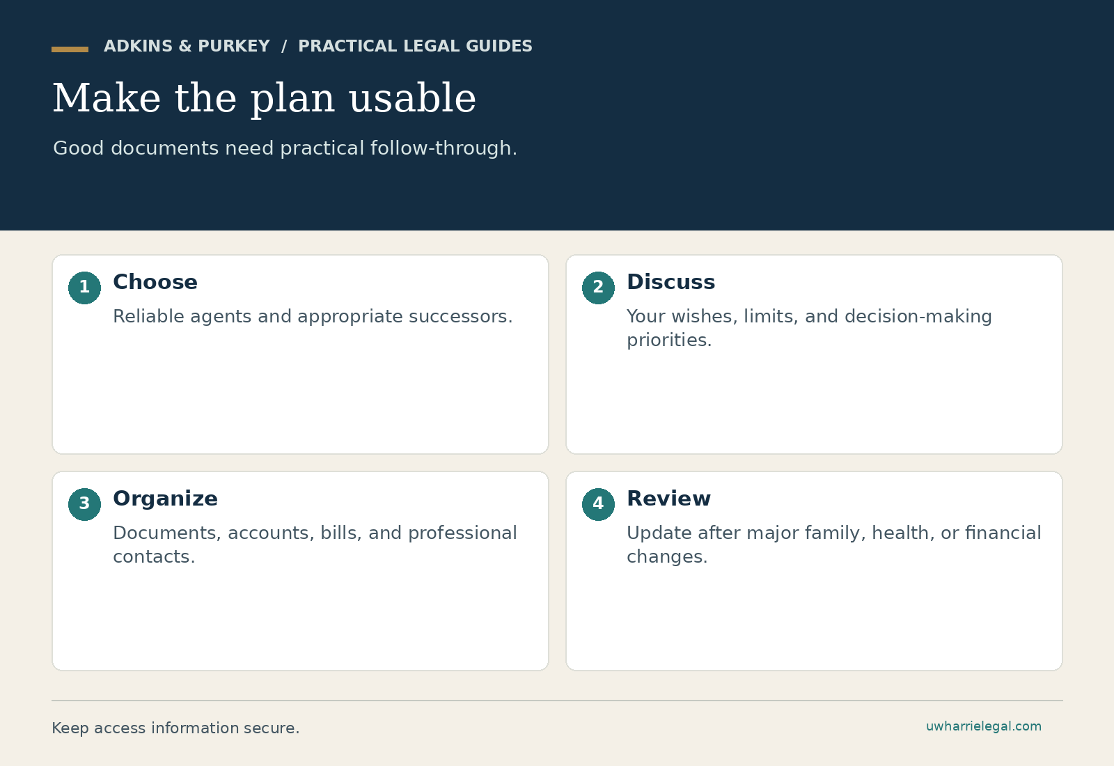 Make the plan usable: Choose; Discuss; Organize; Review. Adkins & Purkey planning guide.