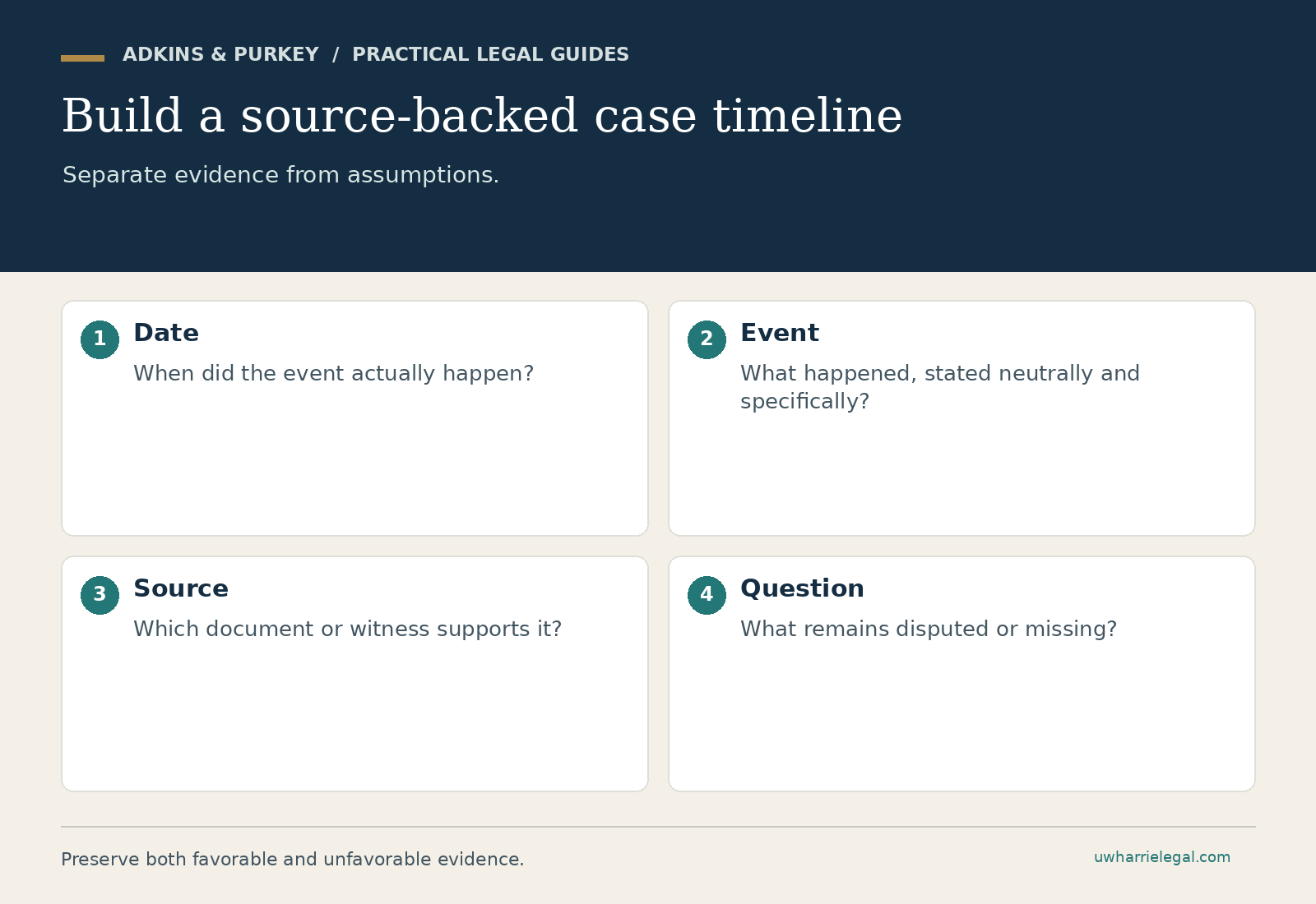 Build a source-backed case timeline: Date; Event; Source; Question. Adkins & Purkey planning guide.