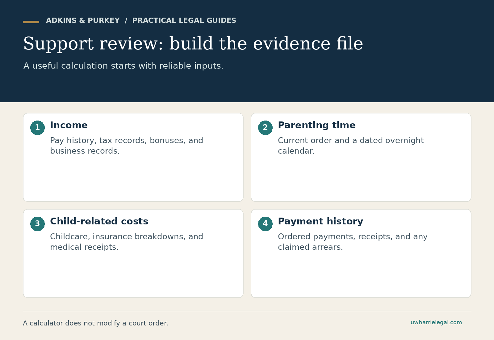 Support review: build the evidence file: Income; Parenting time; Child-related costs; Payment history. Adkins & Purkey planning guide.