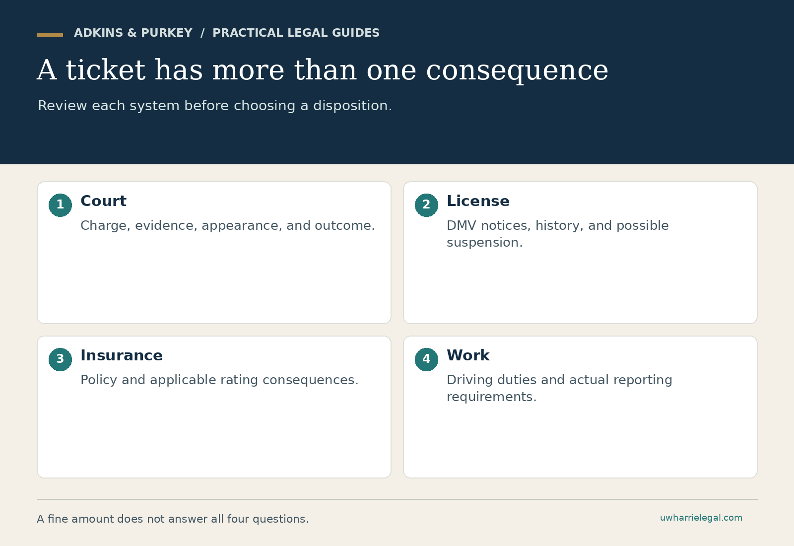 A ticket has more than one consequence: Court; License; Insurance; Work. Adkins & Purkey planning guide.