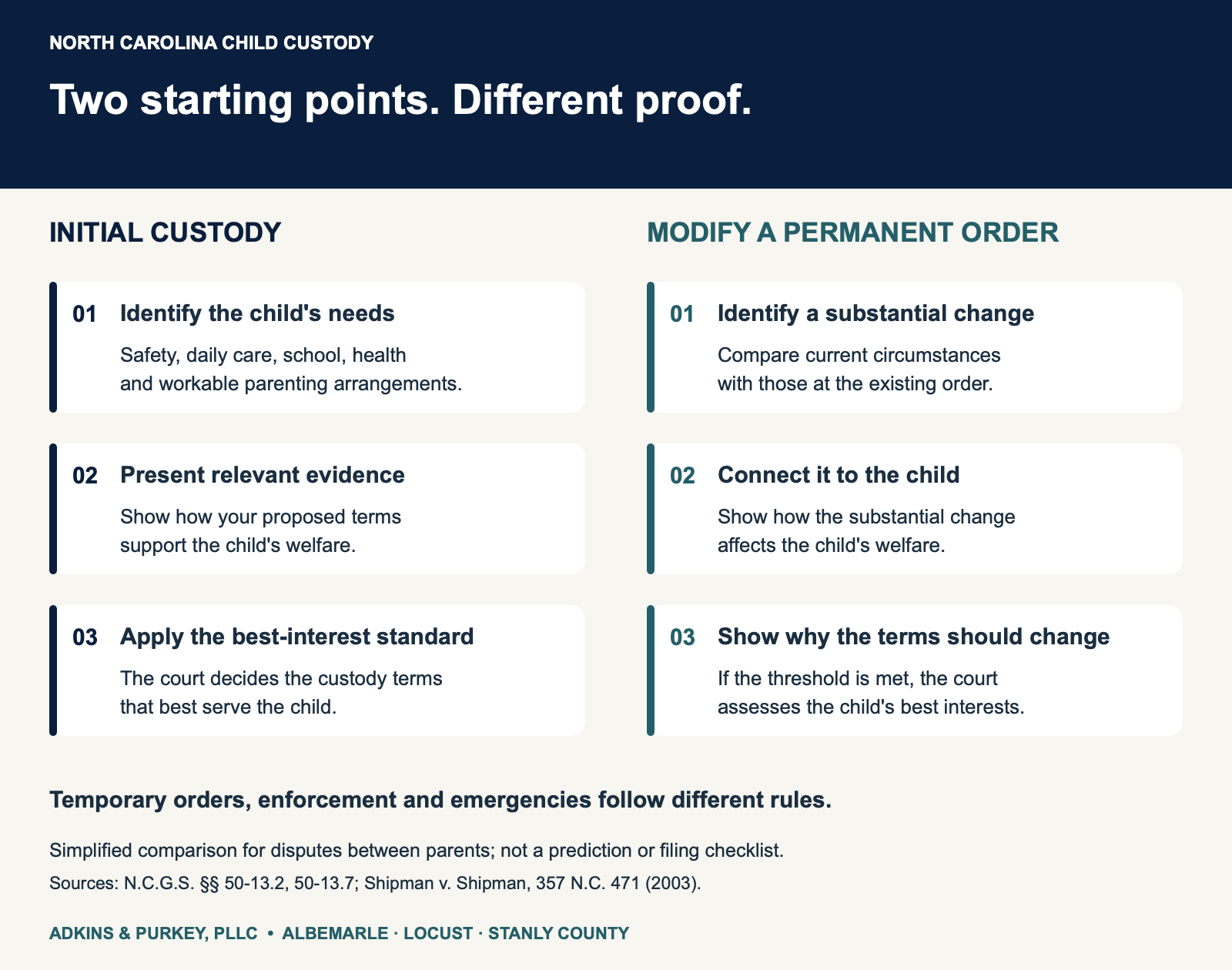 Comparison chart: initial custody focuses on the child’s needs, relevant evidence and best interests; modification of a permanent order also requires a substantial change affecting the child.